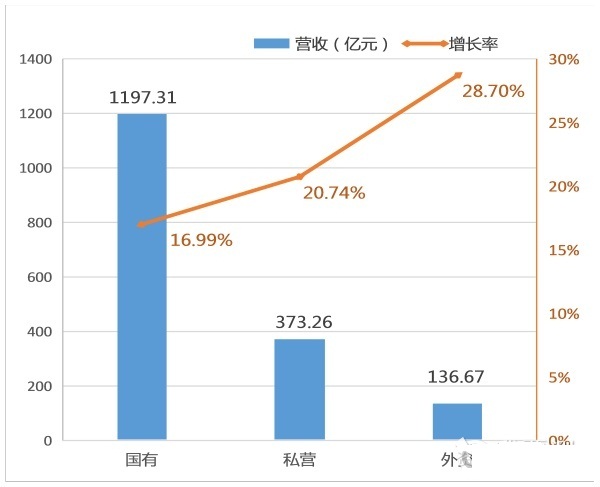 不同所有制檢驗檢測機構同比收入增長狀況