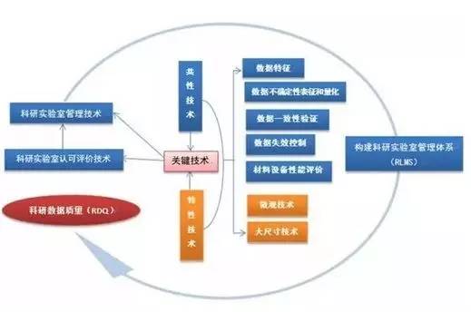 科研實(shí)驗(yàn)室認(rèn)可相應(yīng)的理論體系