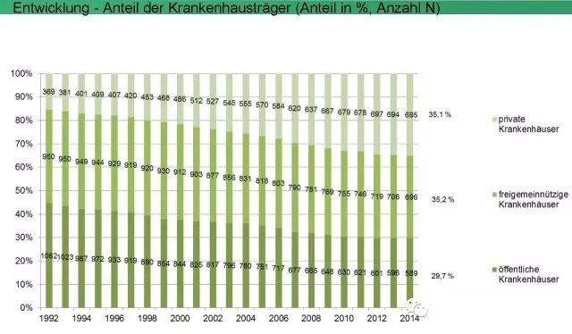 德國醫院不同運營機構所占比例