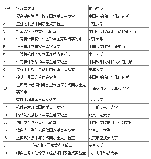 參評實驗室分組