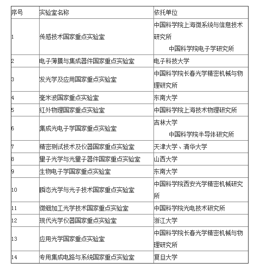 參評實驗室分組