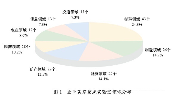 01.jpg 企業國家重點實驗室分布領域