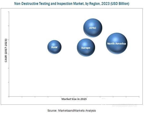無(wú)損檢測(cè)市場(chǎng)