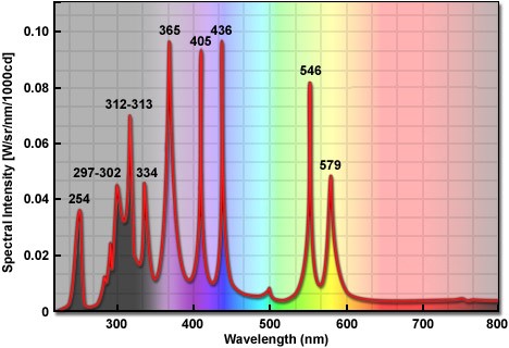 強(qiáng)紫外光譜