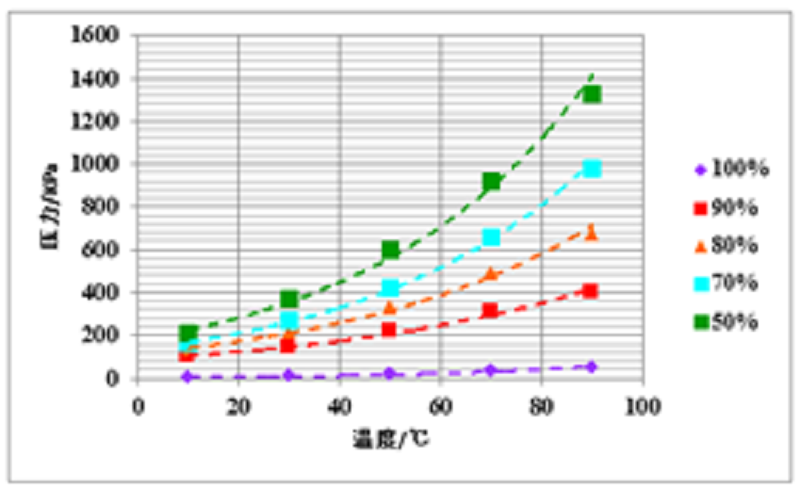 圖-潤滑油和制冷劑混合工質的飽和蒸氣壓測試