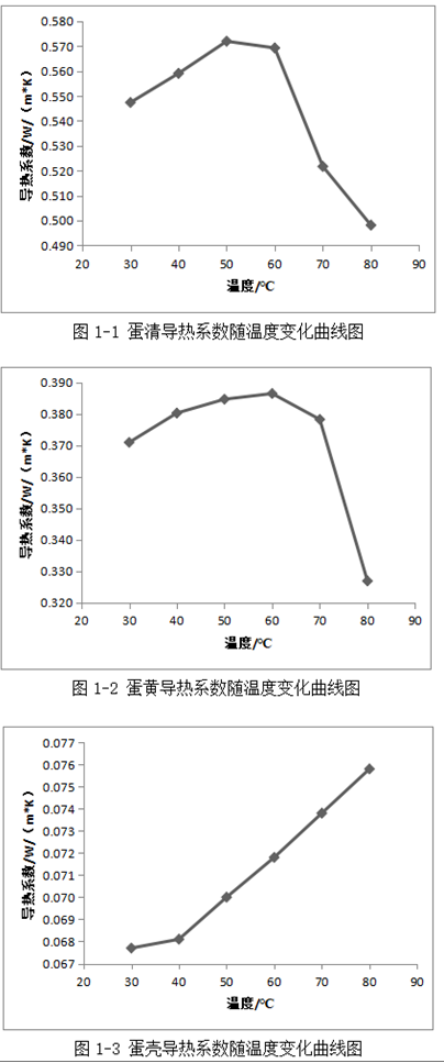 圖-25.雞蛋導熱系數測試研究